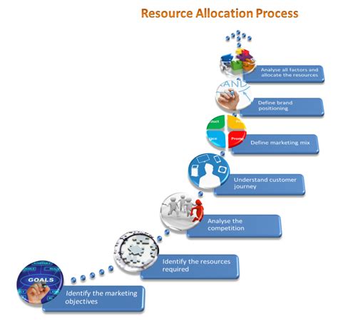 IDEAZ FOR MANAGING: Marketing resource Allocation Process