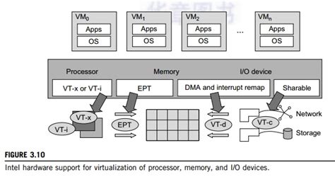 Virtualization Of Cpu Memory And Io Devices
