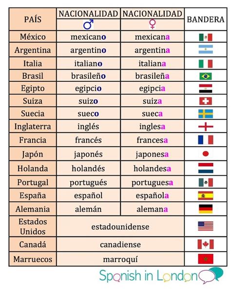 Muchas palabras para hablar de las nacionalidades en inglés se parecen más o menos al español. Países y nacionalidades - espacio español