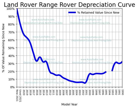 Land Rover Range Rover Depreciation Rate And Curve