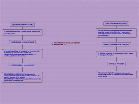 LA COMUNICACIÓN Y LAS RELACIONES INTERPERS Mind Map