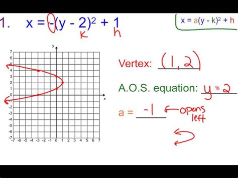 Domain And Range Of A Sideways Parabola