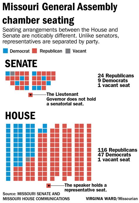 Differences Between The House And Senate Go Beyond The Surface State