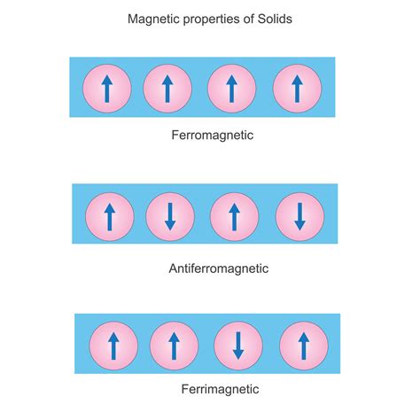 Magnetic Properties Of Solids Ferromagnetic Antiferromagnetic And