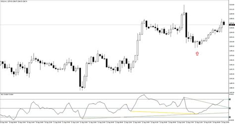 All In One Divergence Indicator Mt4 Free Download Best Forex