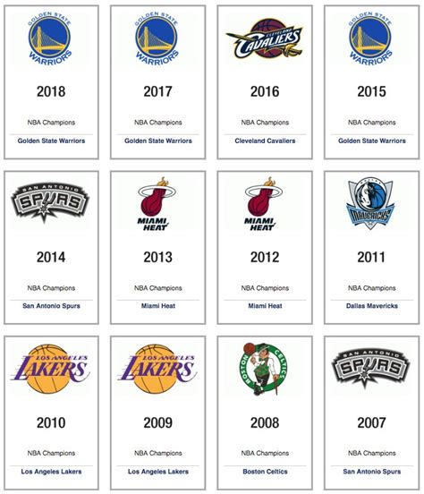 Nba Champions By Year Complete List Of Nba Finals Winners