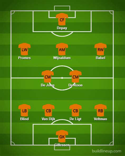 Netherlands Euro 2021 Player Analysis Set Pieces And Lineup Predictionindex Scholar Academy