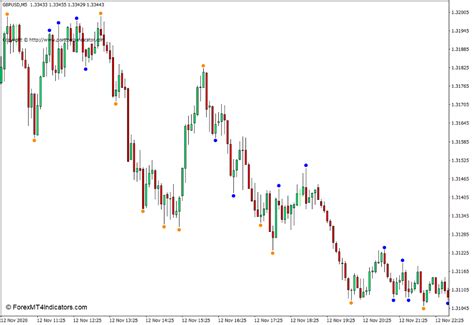 Double Zigzag No Repaint Indicator For Mt4 Forex News