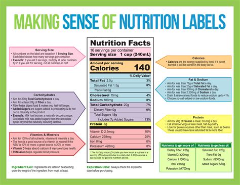 Making Sense Of Nutrition Labels Onie Project