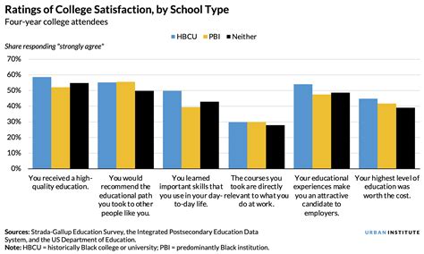 Black Students Find Greater Satisfaction Attending Historically Black Colleges And Universities