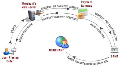 A payment gateway is a tool that businesses use to confirm their customer's card details, making them vital for offline or online companies that authorise credit/debit card payments. Paypal, Authorize.net, Credit Card Merchant Integration - Codebox
