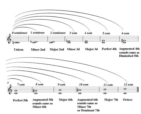 Music Theory And Harmony Basics Audiofanzine