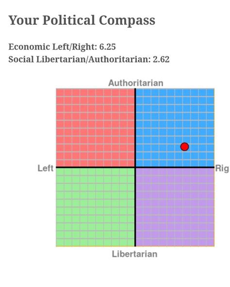 How To Score On The Political Compass Test Quora