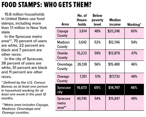 Quickly access information about food stamp offices in al. Schumer, Gillibrand split on farm bill that helps ...