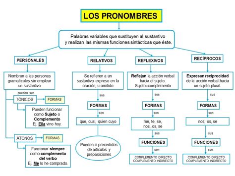 El pronombre Apuntes de lengua Español de escuela primaria Tipos de