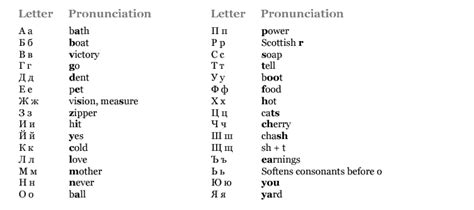 English Grammar: Pronunciation Guide
