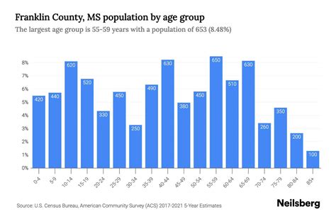 Franklin County, MS Population by Age - 2023 Franklin County, MS Age