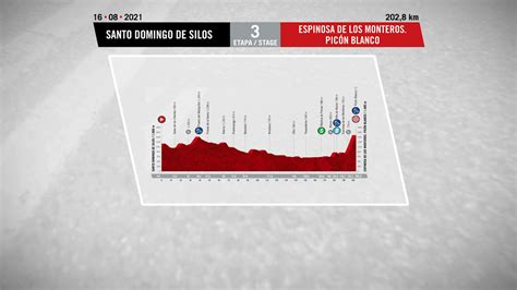 Vuelta A España 2021 En Directo 3ª Etapa Santo Domingo De Silos Picón Blanco 2028 Km