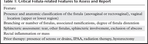 Table From Imaging And Surgical Management Of Anorectal Vaginal