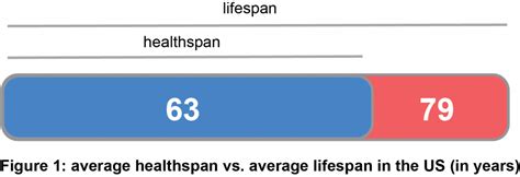 Healthspan Is More Important Than Lifespan So Why Dont More People