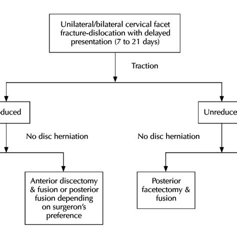 Algorithm For The Management Of Neglected Cervical Facet Dislocations