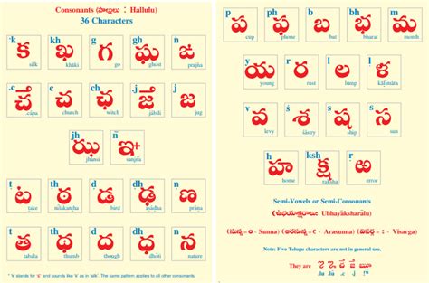 Telugu Alphabets Chart Kannada Alphabet Kids Learn Telugu Alphabets