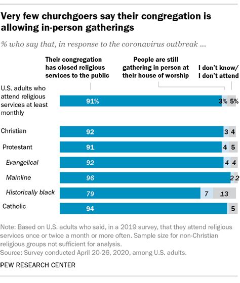 a quarter of americans say their religious faith has grown amid pandemic pew research center