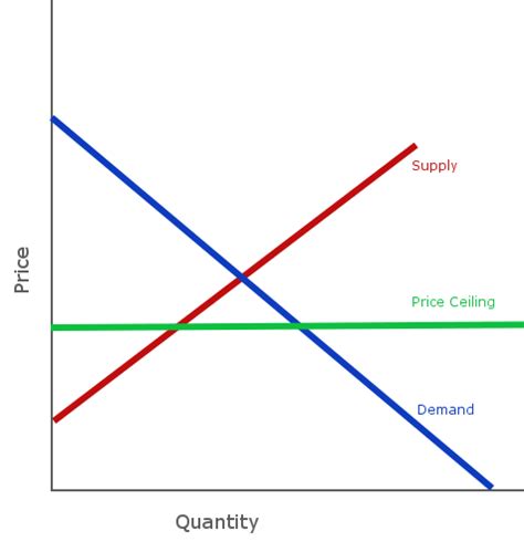 We did not find results for: 3.four Price Ceilings and Price Floors — Principles of ...