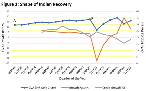 Is India Experiencing A K Shaped Recovery The India Forum