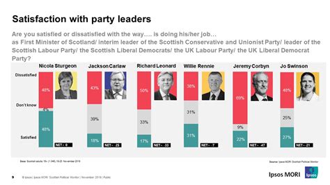 Scotland Voting Intention Snp In Pole Position In The Run Up To The Election Ipsos Mori