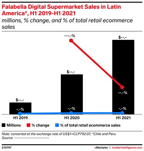Falabella Digital Supermarket Sales In Latin America H1 2019 H1 2021