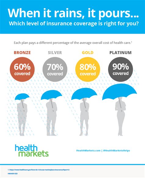What Health Insurance Coverage Level Works For You Infographic