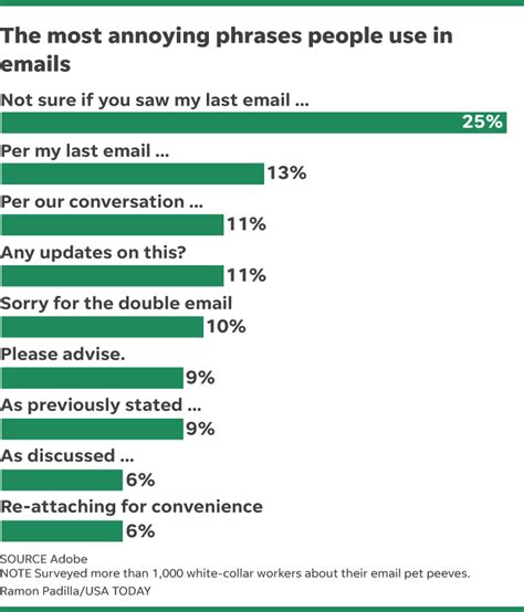 What Are The Most Annoying Email Phrases Adobe Ranks The 9 Worst