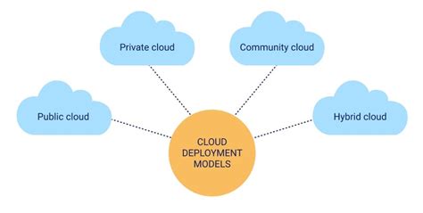 Cloud Computing Deployment Models An Overview Of Different Types