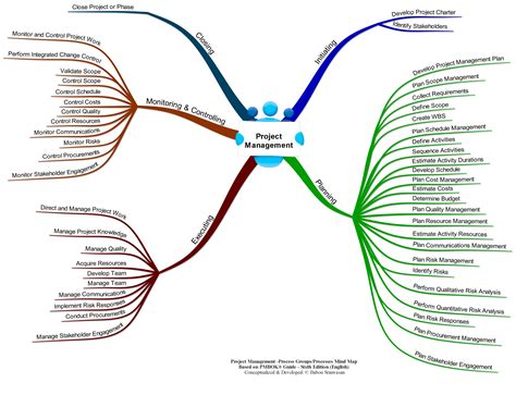 Pmbok Knowledge Areas Mind Map Mind Map Pmbok Mind Map Template