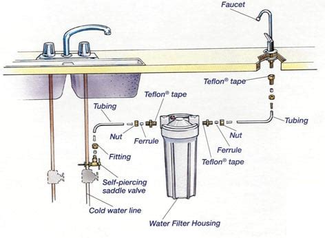 Without knowing what kind of kitchen sink and local plumbing codes, not able to give suitable answer. Under Sink Water Filter Is A Quick Fix For Water Woes