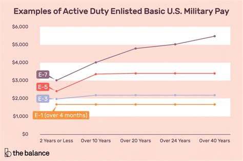 Gallery Of 2019 Military Pay Enlisted Pay Rates E 1 Through E 5 Us