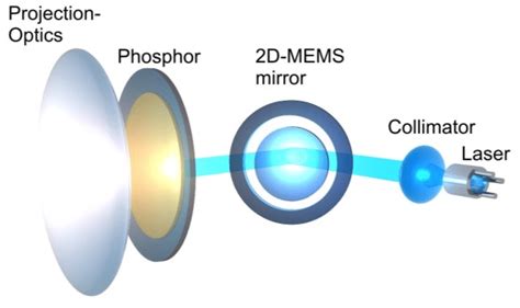 Basic Concept Of Mems Mirror Based Adaptive Laser Phosphor Headlight