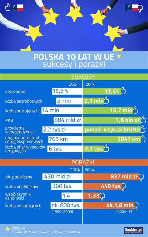 Polska 10 Lat W Unii Europejskiej Sukcesy I Porażki Bankierpl