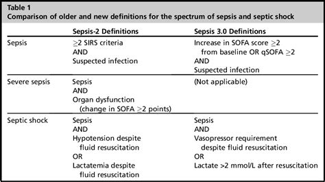 Pdf Sepsis And Septic Shock Basics Of Diagnosis Pathophysiology