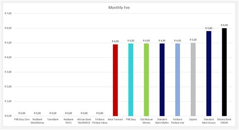 If you transfer a balance, interest will be charged on your purchases unless you pay your entire balance but getting a new balance transfer card can also have a positive impact on your credit scores by lowering your. South Africa's cheapest bank accounts: Capitec vs the rest | SchoolMedia