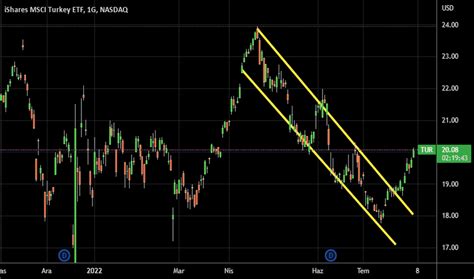 TUR Hisse Senedi Fonu Fiyatı ve Grafiği NASDAQ TUR TradingView