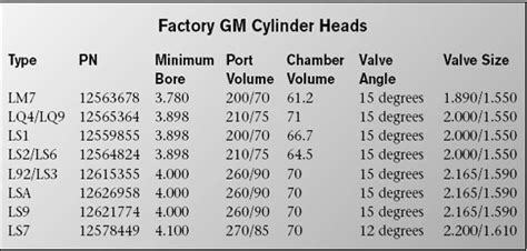 Cylinder Head Options For Building Big Inch Ls Engines • Ls Engine Diy
