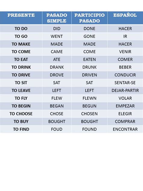 Lista De Los 100 Verbos Irregulares Ms Usados En Ingles