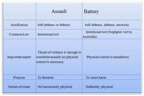 Explain The Difference Between Assault And Battery