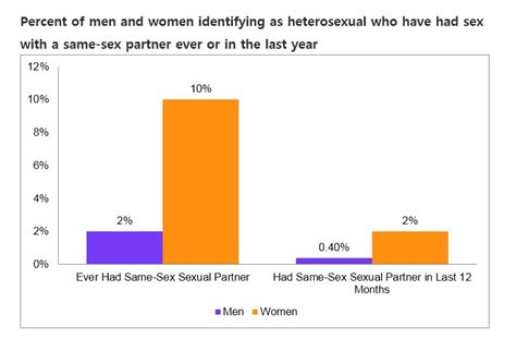 Sexual Orientation Versus Behavior—different For Men And Women Contexts