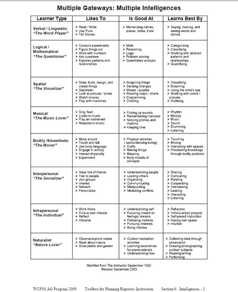 9 Multiple Intelligences Chart