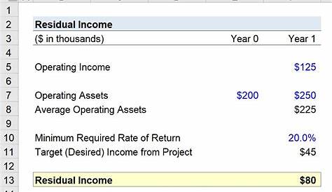 Residual Income (RI): Formula and Calculation