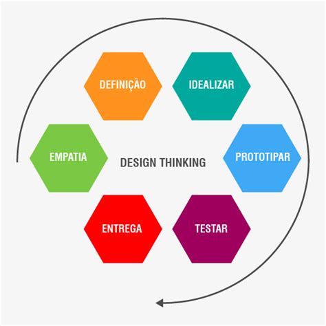 Before moving forward, let's understand what actually design thinking is. Design Thinking no desenvolvimento de softwares - Khomp