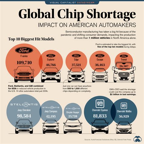 The Global Chip Shortage Impact On American Automakers Visual Capitalist Licensing